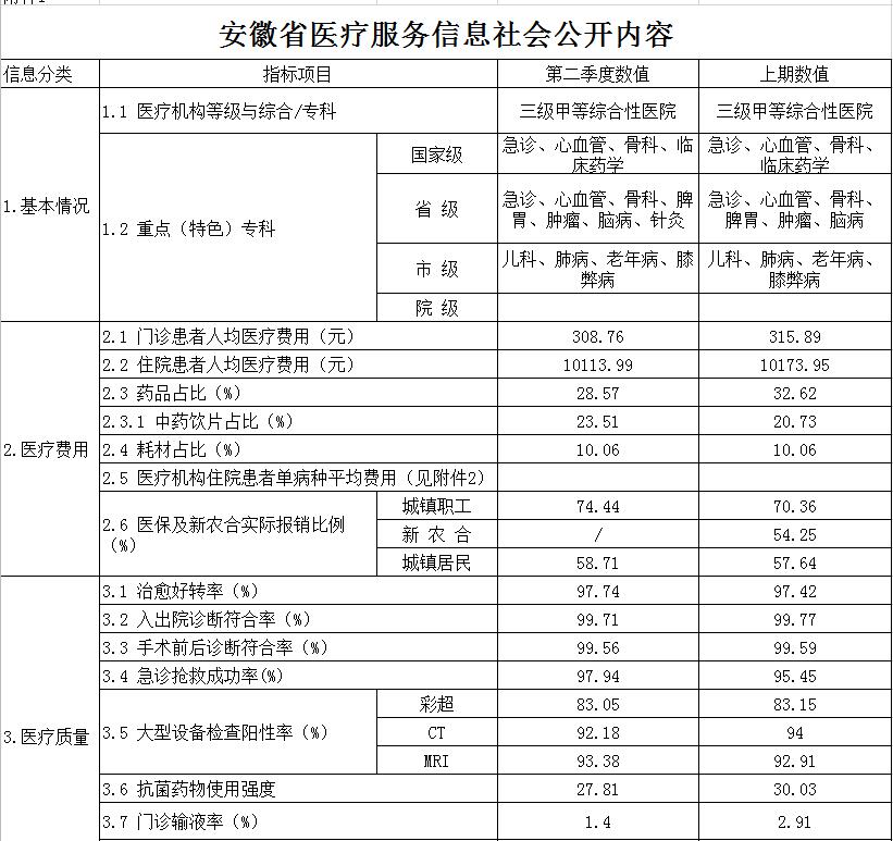 安徽省醫(yī)療服務(wù)信息社會(huì)公開(kāi)內(nèi)容(圖1)