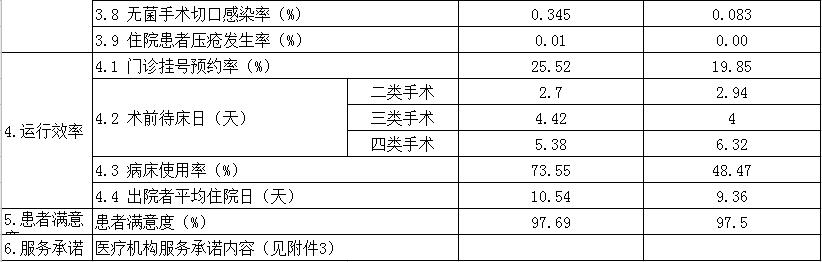 安徽省醫(yī)療服務(wù)信息社會(huì)公開(kāi)內(nèi)容(圖2)