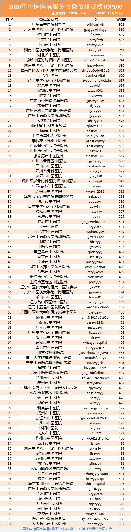 2020年度，我院繼續(xù)躋身全國中醫(yī)醫(yī)院微信百強(圖1)