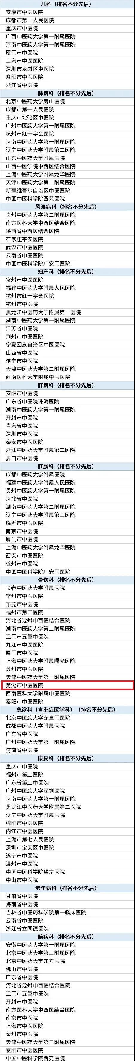 喜訊——2021中國中醫(yī)醫(yī)院最佳?？瓢窠視?，蕪湖市中醫(yī)醫(yī)院骨傷科入榜！(圖1)