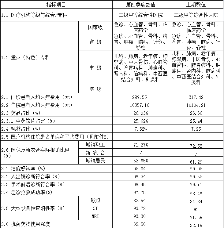 安徽省醫(yī)療服務信息社會公開內(nèi)容(圖1)