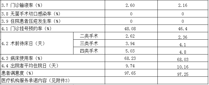 安徽省醫(yī)療服務信息社會公開內(nèi)容(圖2)