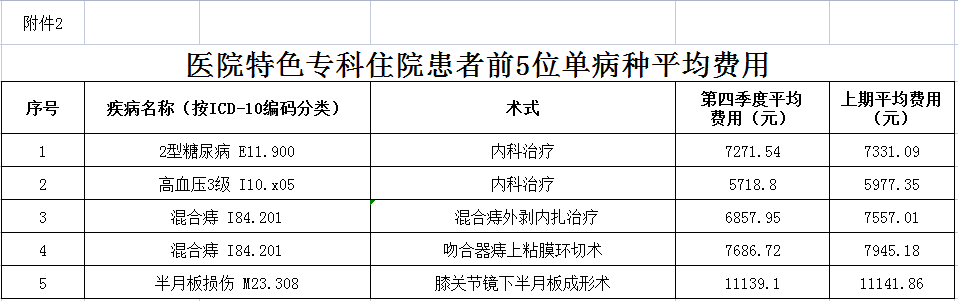 安徽省醫(yī)療服務信息社會公開內(nèi)容(圖3)