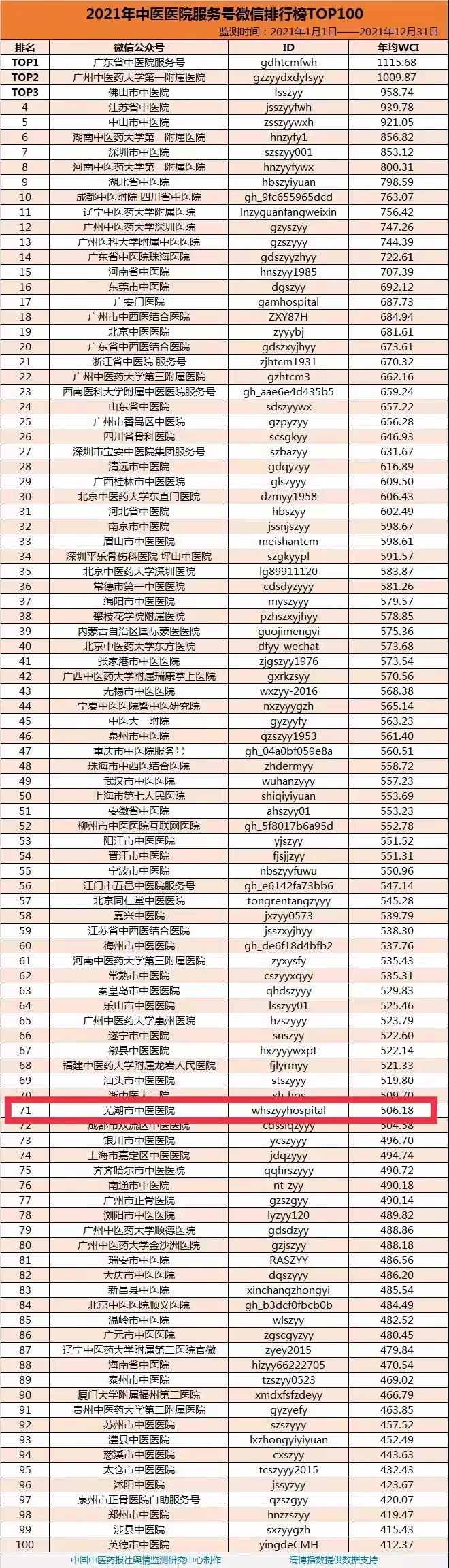 【榮獲佳績】2021年度，我院蟬聯(lián)全國中醫(yī)醫(yī)院微信百強(圖1)