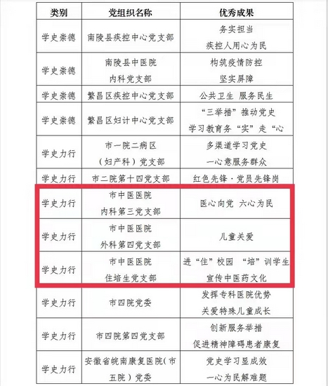 亮優(yōu)秀成果 創(chuàng)黨建品牌 ——我院四個支部斬獲殊榮(圖2)