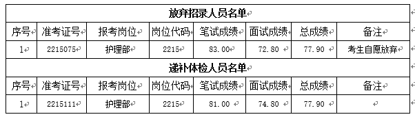 關于我院2022年公開招聘編外工作人員 遞補體檢有關事項的通知(圖1)