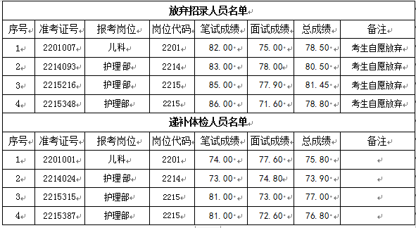 關于我院2022年公開招聘編外工作人員遞補體檢有關事項的通知(圖1)