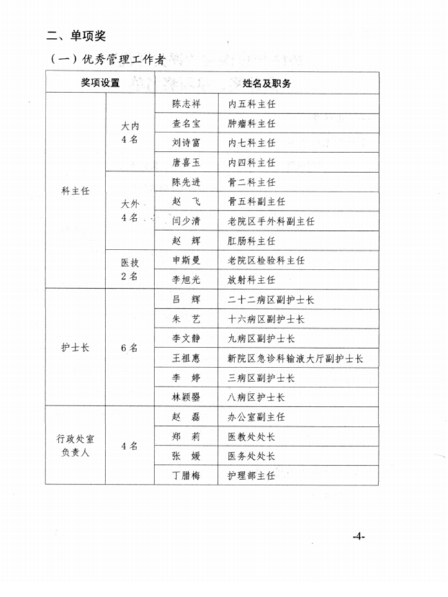 關(guān)于2015年度蕪湖市中醫(yī)醫(yī)院先進集體、優(yōu)秀個人的表彰決定(圖4)