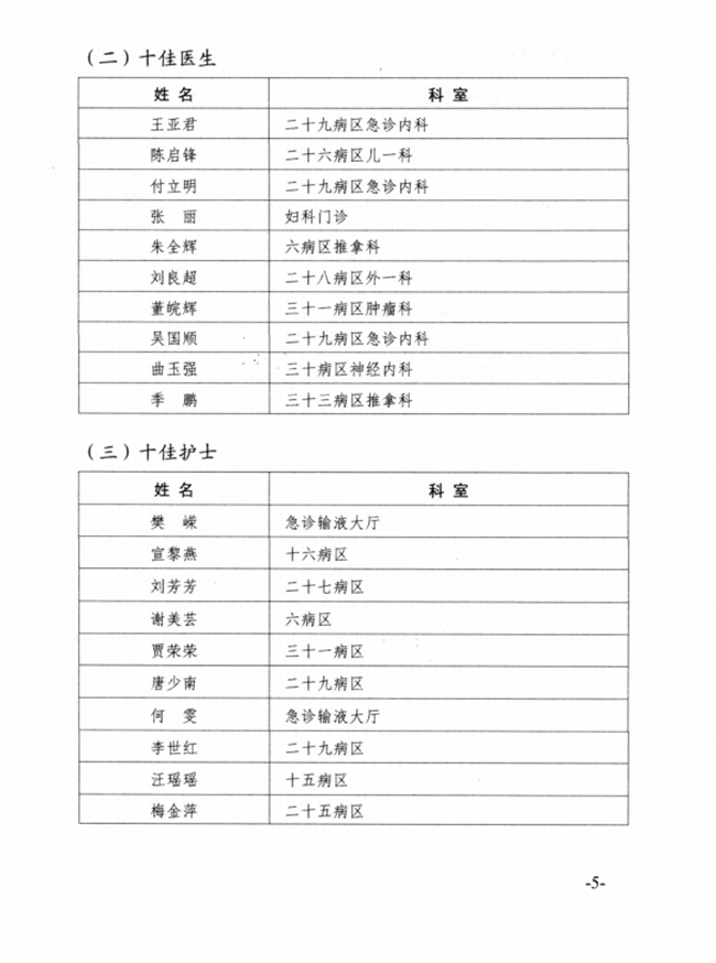 關(guān)于2015年度蕪湖市中醫(yī)醫(yī)院先進集體、優(yōu)秀個人的表彰決定(圖5)