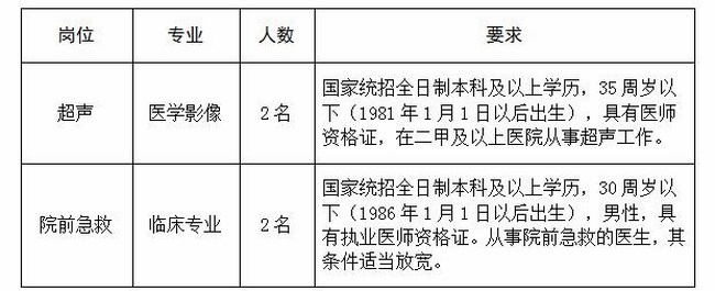 超聲、院前急救招聘公告(圖1)