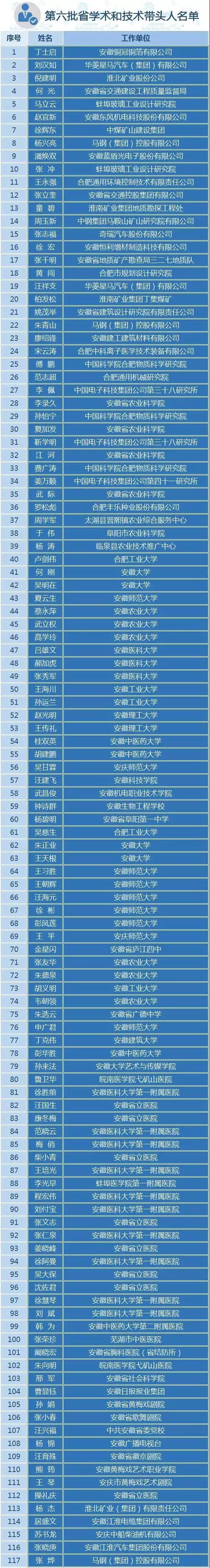 我院急診內(nèi)科、老年病科主任張榮珍獲評(píng) 安徽省第六批學(xué)術(shù)和技術(shù)帶頭人(圖1)