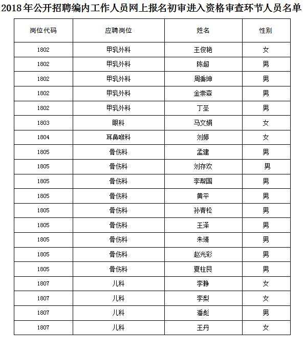 2018年公開招聘編內(nèi)工作人員網(wǎng)上報名初審進入資格審查環(huán)節(jié)人員名單(圖1)