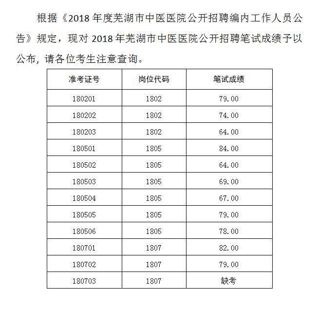 關(guān)于公布2018年度蕪湖市中醫(yī)醫(yī)院公開招聘編內(nèi)工作人員筆試成績(jī)的公告(圖1)