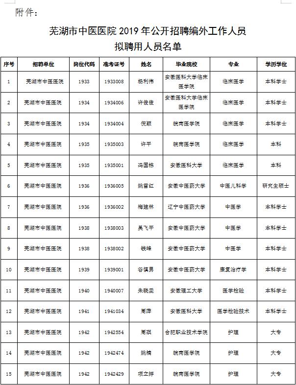 蕪湖市中醫(yī)醫(yī)院2019年公開招聘編外工作人員 擬聘用人員公示(圖1)