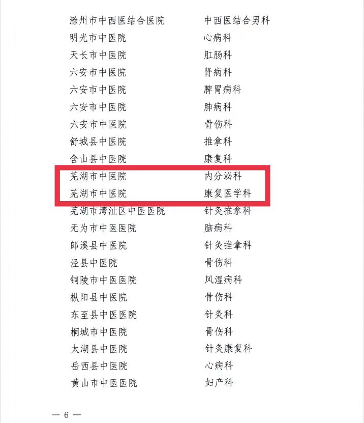 【喜訊】我院內(nèi)分泌科和康復(fù)醫(yī)學(xué)科獲批第二批省級中醫(yī)特色專科建設(shè)單位 蕪湖市中醫(yī)醫(yī)院獲批第一批省級區(qū)域中藥制劑中心項目建設(shè)單位(圖6)