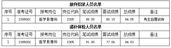 關(guān)于我院2023年公開招聘編外工作人員 遞補體檢有關(guān)事項的通知(圖1)