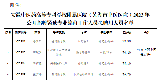 關(guān)于我院2023年公開(kāi)招聘緊缺專(zhuān)業(yè)編內(nèi)工作人員擬聘用人員公示(圖1)