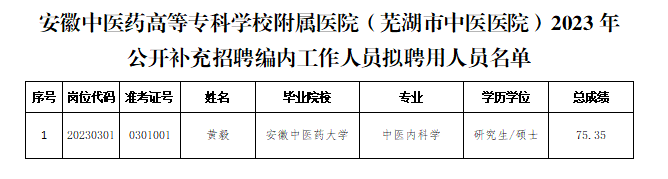 關于我院2023年公開補充招聘編內工作人員擬聘用人員公示(圖1)